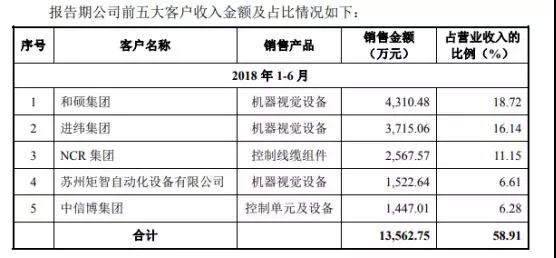 2018年攝像頭產(chǎn)業(yè)IPO企業(yè)名單
