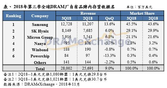 DRAM內(nèi)存跌價 全球第四大內(nèi)存廠商12月業(yè)績暴跌