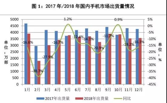 不用悲觀，中國市場手機下降15.6%，但手機行業(yè)整體營收增長仍超一成