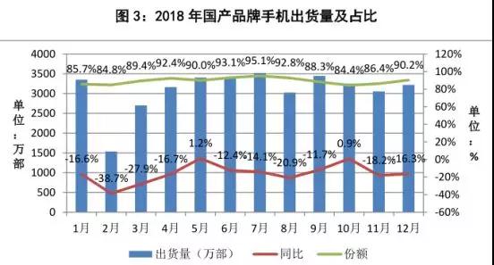 不用悲觀，中國市場手機下降15.6%，但手機行業(yè)整體營收增長仍超一成