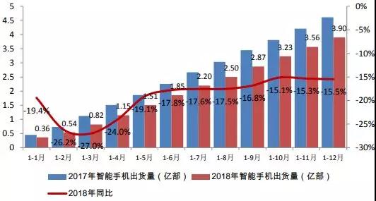 不用悲觀，中國市場手機下降15.6%，但手機行業(yè)整體營收增長仍超一成