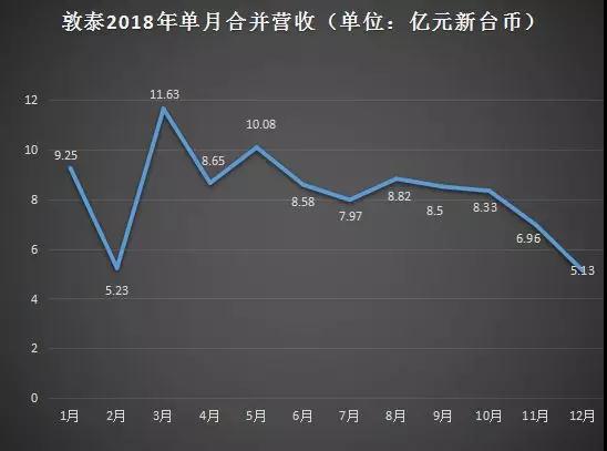 敦泰:2018年?duì)I收衰退8.14%至99.19億元 2019年屏下指紋或?qū)⒊捎履芰? width=