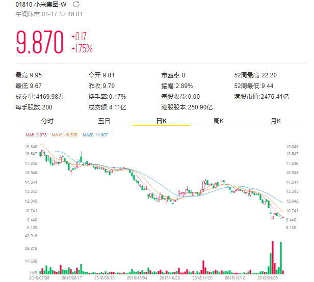 小米遭多家投行調(diào)低目標(biāo)價(jià)：美銀美林調(diào)降至9港元