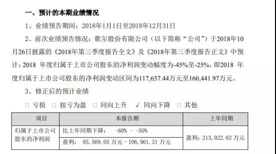 歌爾股份再度下修2018年業(yè)績 凈利潤下滑預(yù)計超50%