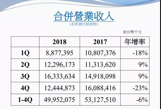 2018年大立光全年?duì)I收499.52億元 10M及以上產(chǎn)品占總營收60%—70%