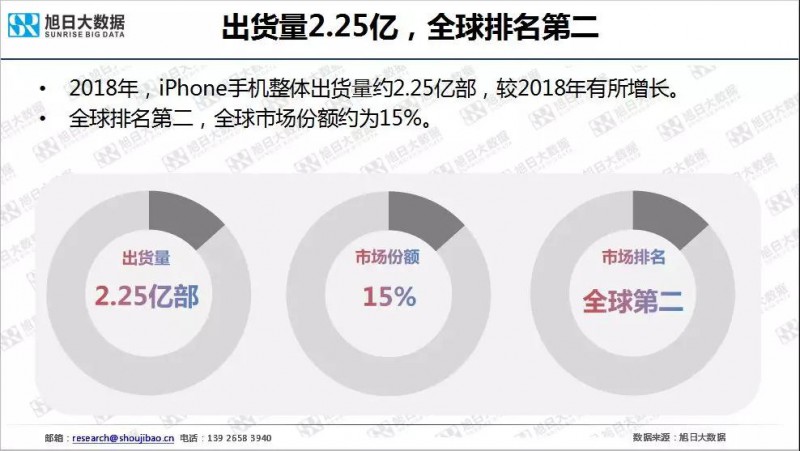 iPhone手機全球市場現(xiàn)狀與趨勢（2019）
