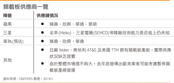 報(bào)道稱華為將在Mate 30上引進(jìn)類載板技術(shù)