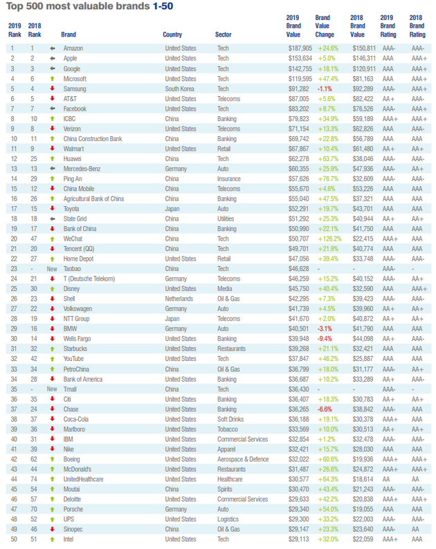全球品牌500強(qiáng)報(bào)告出爐:中國(guó)共有77家入榜 華為第12