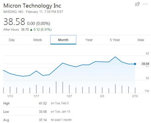 美光科技1月份上漲20.5%背后:芯片行業(yè)最糟時期已過