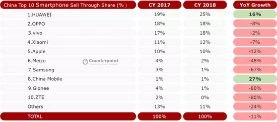 外媒：華為在華擊敗蘋果靠實(shí)力，而非用戶情緒