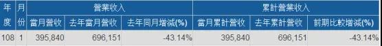神盾1月營收同比減少43.14% 有望靠三星A系列訂單重回盈利軌