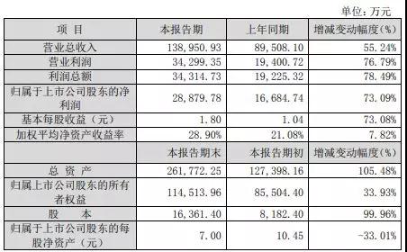精測(cè)電子業(yè)績(jī)快報(bào):2018年實(shí)現(xiàn)13.89億元 凈利同比增73%