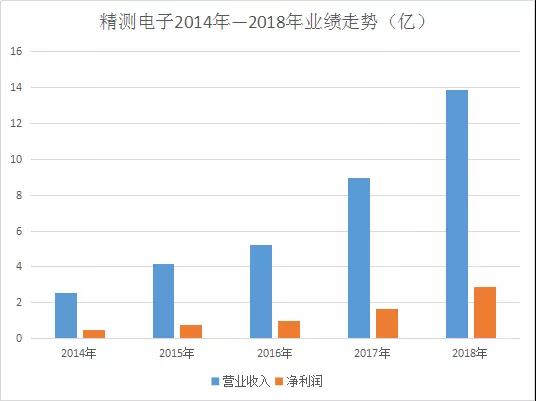 精測(cè)電子業(yè)績(jī)快報(bào):2018年實(shí)現(xiàn)13.89億元 凈利同比增73%