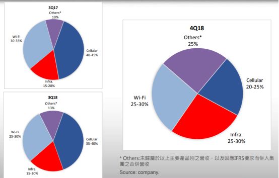 穩(wěn)懋2018年?duì)I收達(dá)到173.1億元 3D感測(cè)相關(guān)光學(xué)元件年?duì)I收成長(zhǎng)率超40%