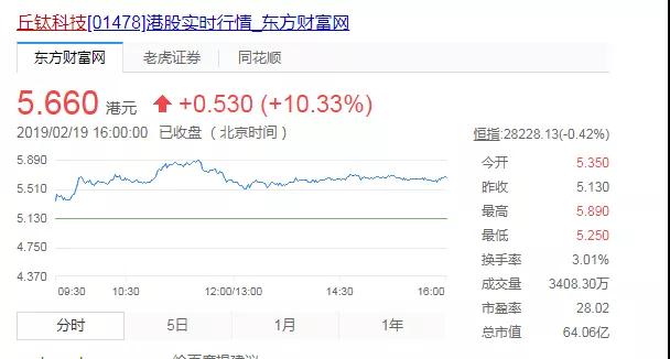 丘鈦科技1月攝像頭模組銷量升72% 致股價(jià)飆升10%