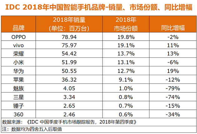 IDC中國2018年手機數(shù)據(jù)：OPPO、vivo、榮耀居前三，蘋果下滑12%