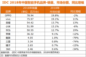 IDC中國(guó)2018年手機(jī)數(shù)據(jù)：OPPO、vivo、榮耀居前三，蘋果下滑12%