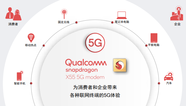 5G元年開啟：高通X55火力全開 實現(xiàn)7Gbps下載速率