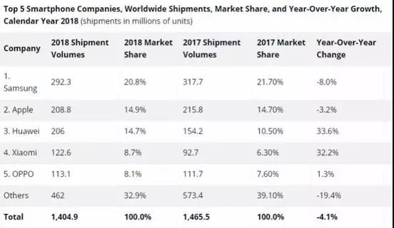 華為“追星”:全球手機頭牌企業(yè)決戰(zhàn)2019折疊屏市場
