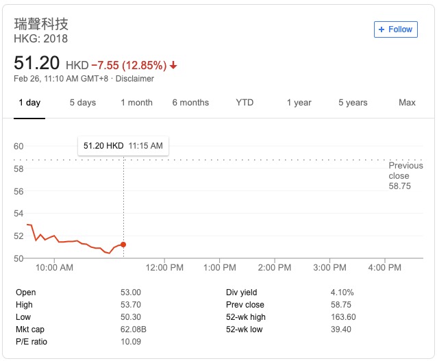 &ldquo;客戶&rdquo;訂單減少 蘋果供應(yīng)商瑞聲發(fā)利潤預(yù)警股價暴跌13%