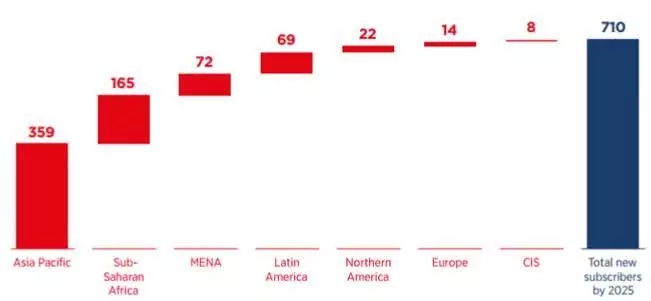5G產(chǎn)業(yè)權(quán)威展望:15年內(nèi)為全球增加2.2萬億美元經(jīng)濟(jì)值