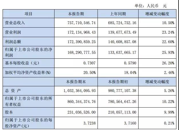 OLED驅(qū)動(dòng)芯片銷量增長，中穎電子2018年利潤1.68億增長26%