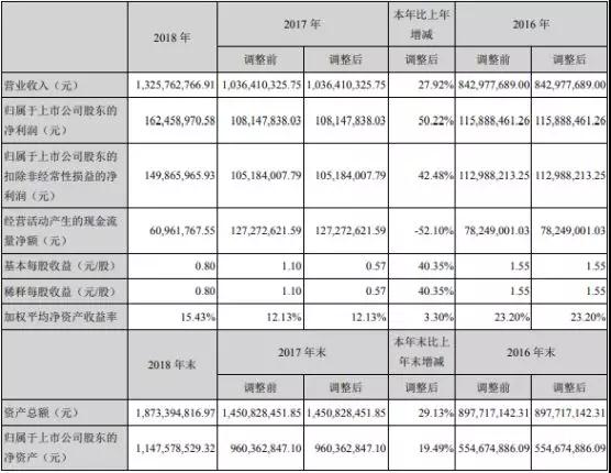 飛榮達:2018年凈利同比增長50.22% 業(yè)績創(chuàng)歷史新高