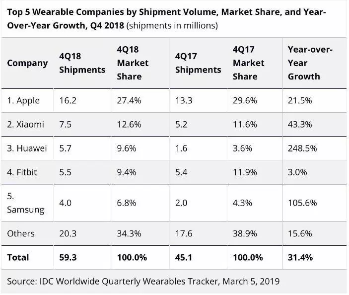 IDC：2018年第四季度全球可穿戴設(shè)備市場(chǎng)增長31.4%