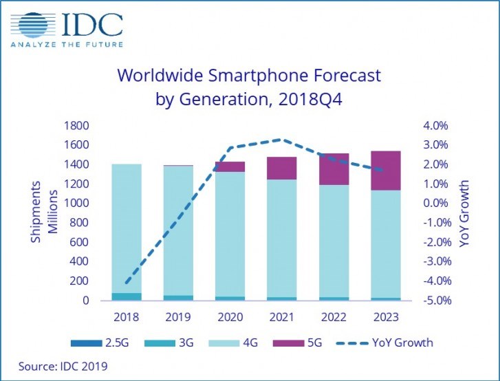 IDC:今年手機市場將連續(xù)第三年萎縮