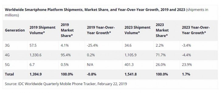 IDC:今年手機市場將連續(xù)第三年萎縮