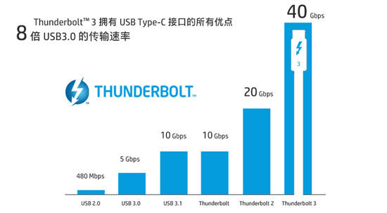Thunderbolt&trade; 3開放，HP P800領(lǐng)跑次世代移動存儲