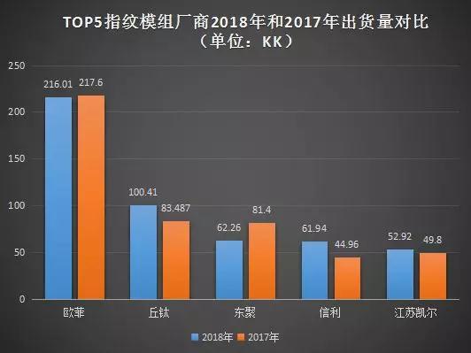 2018年:歐菲指紋模組出貨量下降0.73% 丘鈦指紋模組出貨量首破100KK大關