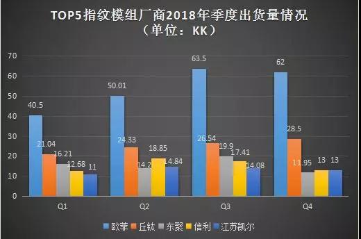 2018年:歐菲指紋模組出貨量下降0.73% 丘鈦指紋模組出貨量首破100KK大關