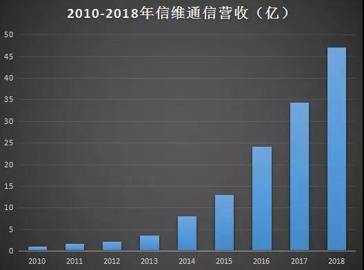 挖掘蘋果概念股之信維通信：十年?duì)I收翻47倍，凈利翻32倍