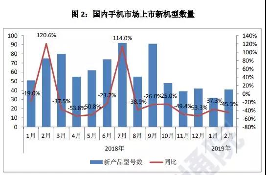 國內(nèi)手機(jī)市場不景氣出貨量暴跌20%:元器件廠商紛紛調(diào)整產(chǎn)能