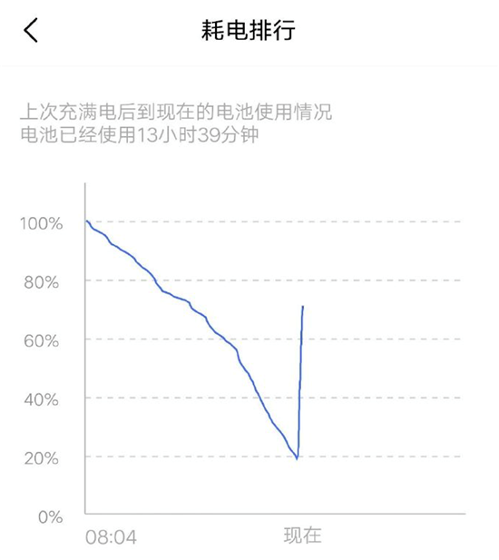 iQOO挑戰(zhàn) 15分鐘充電極限 4000mAh急速充至50%