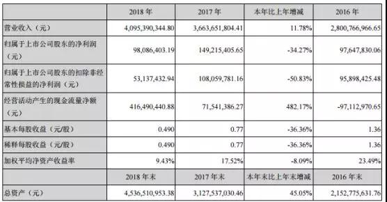 同興達(dá)：2018年度凈利潤下降34.27% 一季度預(yù)降80.65%-86.18%