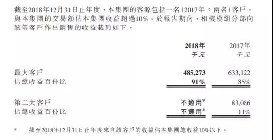 高偉電子2018年凈利減少約49.7%至1391萬美元 攝像頭模組銷量達(dá)0.96億件