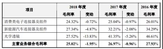 國(guó)產(chǎn)連接器崛起:富士康/華為/OV/小米供應(yīng)商勝藍(lán)科技IPO