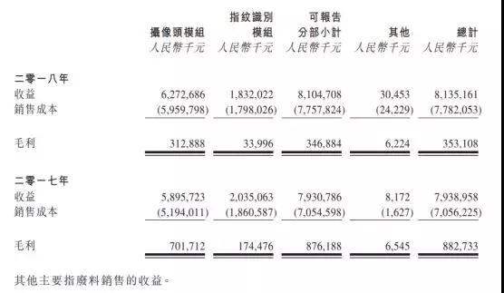 丘鈦科技去年凈利下跌96.7%：今年攝像頭模組月產(chǎn)能將擴(kuò)充至不超過50KK