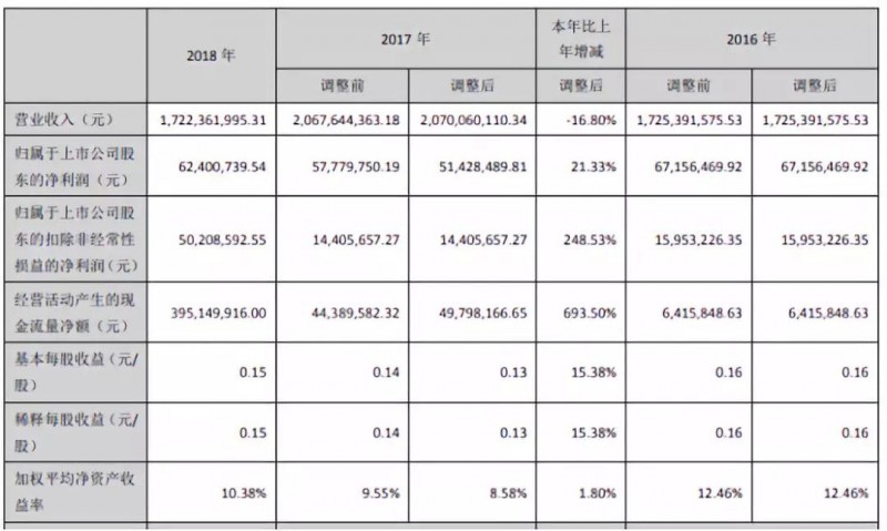 碩貝德：2018年凈利潤同比增長21.33%，未來聚焦5G產(chǎn)業(yè)