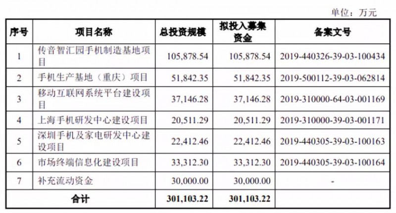 傳音擬募資30億科創(chuàng)板上市：2018年手機銷量1.24億部，營收226億