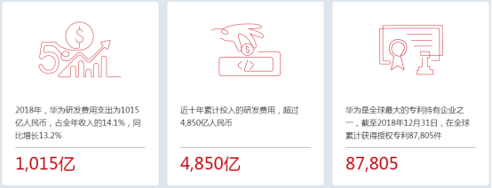 華為2018年業(yè)績：營收7212億，凈利潤593億