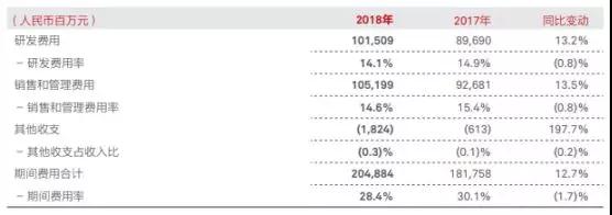 華為2018年業(yè)績：營收7212億，凈利潤593億