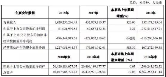 彩虹股份:2018年凈利潤增長至6102萬元 加速布局高世代液晶玻璃基板產(chǎn)線