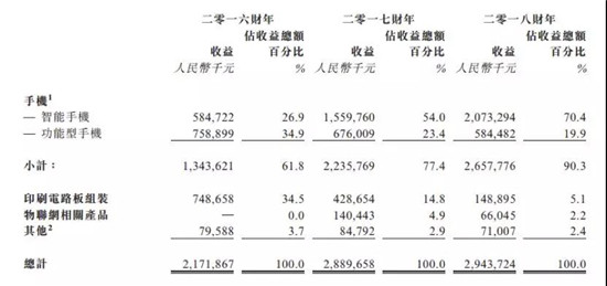 ODM廠商禾苗赴港IPO:2018年手機出貨量2000萬部