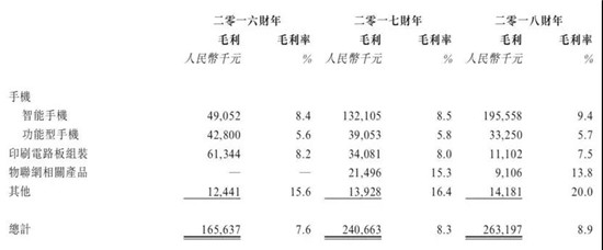 ODM廠商禾苗赴港IPO:2018年手機出貨量2000萬部