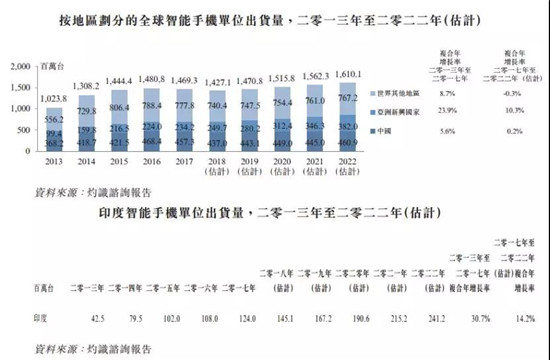 ODM廠商禾苗赴港IPO:2018年手機出貨量2000萬部