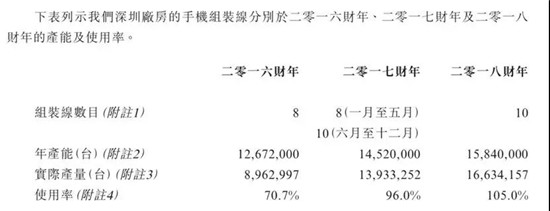 ODM廠商禾苗赴港IPO:2018年手機出貨量2000萬部