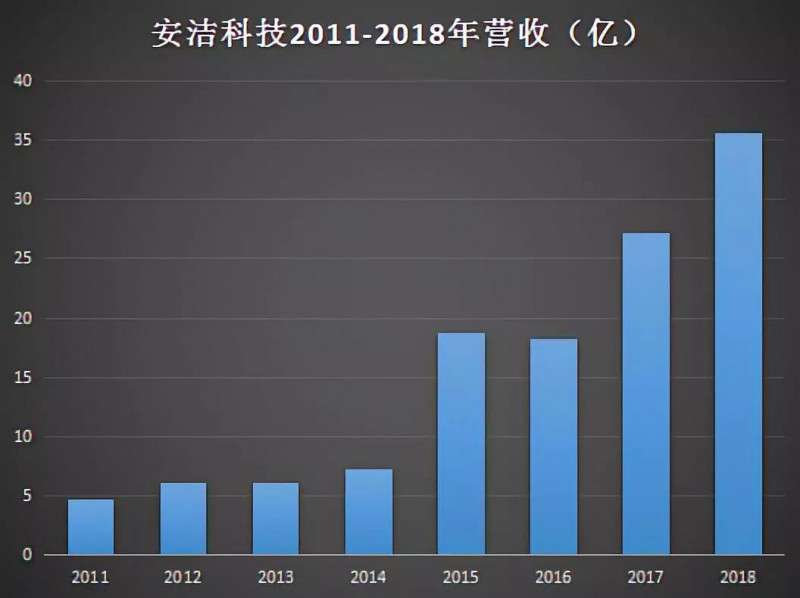 安潔科技收購之謎:47億元收購三公司無一家業(yè)績達標